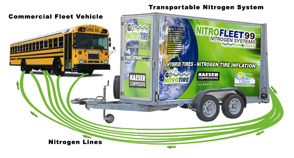 Nitrogen tire inflation is a green technology that offers better fuel economy, less tire wear, lower carbon emissions and safer tires. Now available for managed fleets.